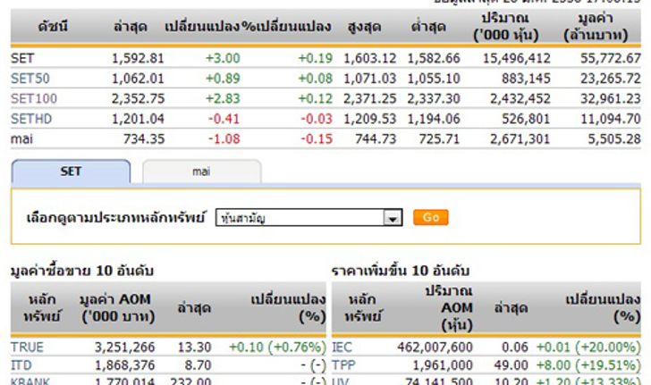 ปิดตลาดหุ้นวันนี้ปรับตัวเพิ่มขึ้น 3.00 จุด