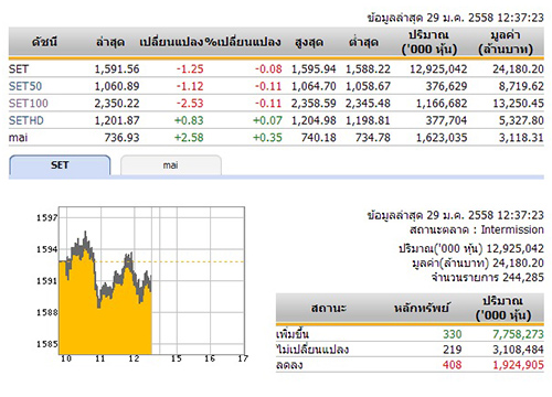 ปิดตลาดหุ้นภาคเช้า ปรับตัวลดลง 1.25 จุด