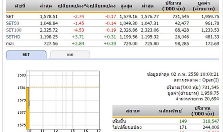 หุ้นไทยเปิดตลาดเช้าวันนี้ลดลง 2.74 จุด