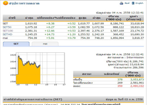 ปิดตลาดหุ้นภาคเช้า ปรับตัวเพิ่มขึ้น 8.38 จุด