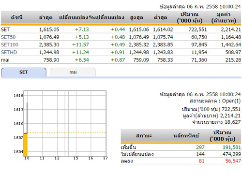 หุ้นไทยเปิดตลาดเช้าวันนี้เพิ่มขึ้น 7.13 จุด