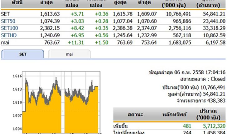 ปิดตลาดหุ้นวันนี้ ปรับตัวเพิ่มขึ้น 5.71 จุด