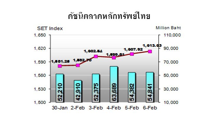 กสิกรไทยมองกรอบหุ้นวีคหน้า1,571-1,650จุด