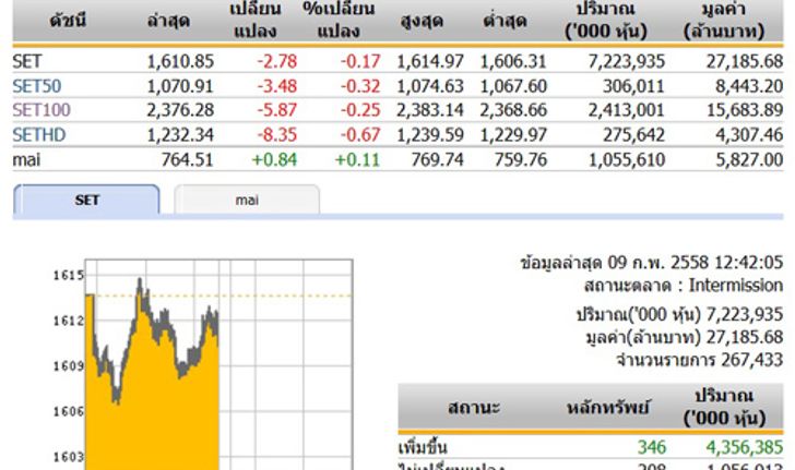 ปิดตลาดหุ้นภาคเช้าปรับตัวลดลง 2.78 จุด