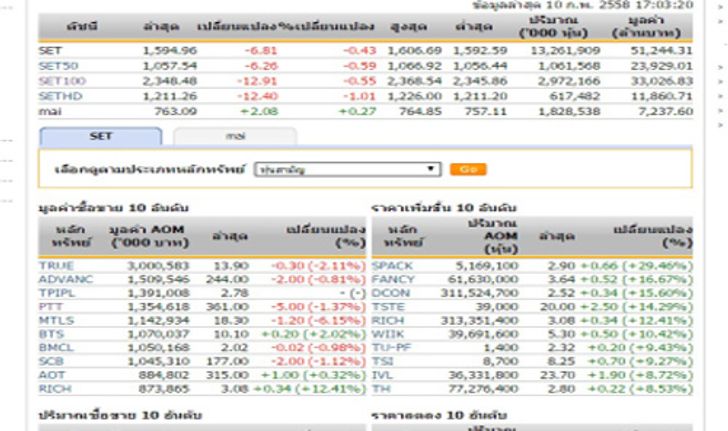 ปิดตลาดหุ้นวันนี้ ปรับตัวลดลง 6.81 จุด