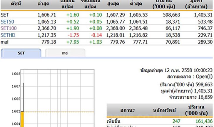 หุ้นไทยเปิดตลาดปรับตัวเพิ่มขึ้น 1.60 จุด