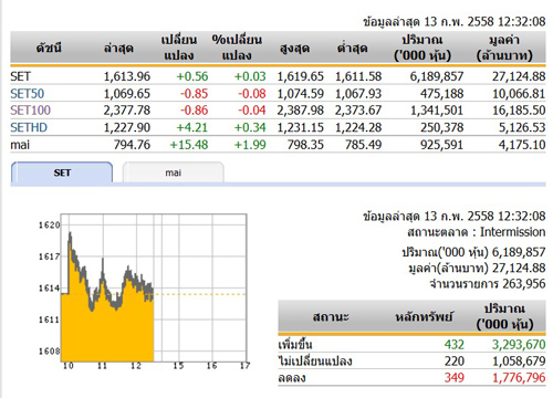 ปิดตลาดหุ้นภาคเช้า ปรับตัวเพิ่มขึ้น 0.56 จุด