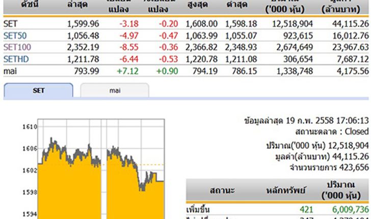 ปิดตลาดหุ้นวันนี้ ปรับตัวลดลง 3.18 จุด