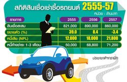 พิษไข้"รถคันแรก"ยังไม่สร่าง 3ปีหนี้เสียเช่าซื้อพุ่งปรี๊ด82%