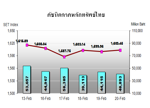 ตลาดหุ้น จับตาประธานเฟดแถลงต่อสภาคองเกรส