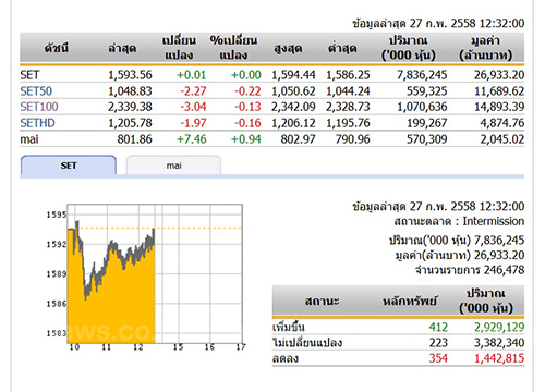 ปิดตลาดหุ้นภาคเช้า ปรับตัวเพิ่มขึ้น 0.01 จุด