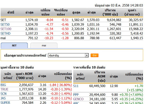 เปิดตลาดหุ้นบ่ายปรับตัวลดลง 8.04 จุด