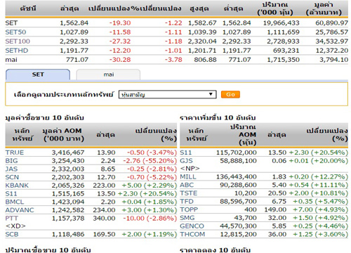 ปิดตลาดหุ้นวันนี้ ปรับตัวลดลง 19.30 จุด