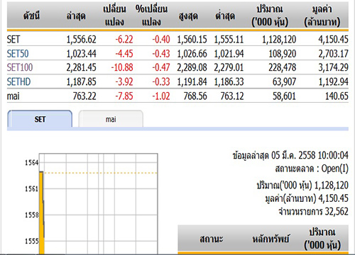 หุ้นไทยเปิดตลาดปรับตัวลดลง 6.22 จุด