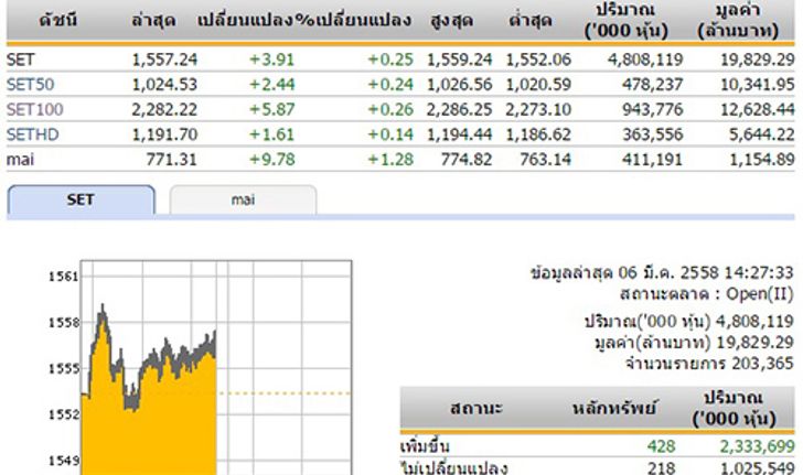 ปิดตลาดหุ้นภาคบ่าย ปรับเพิ่มขึ้น 3.91 จุด