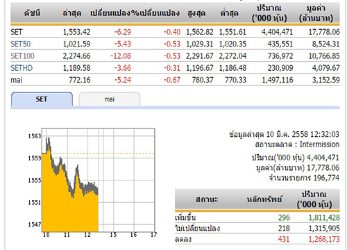 ปิดตลาดหุ้นภาคเช้า ปรับตัวลดลง 6.29 จุด