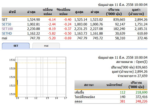 หุ้นไทยเปิดตลาดเช้าวันนี้ลดลง 6.14 จุด