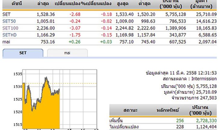 ปิดตลาดหุ้นภาคเช้า ปรับตัวลดลง 2.68 จุด