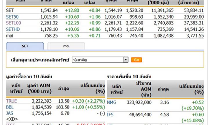 ปิดตลาดหุ้นวันนี้ ปรับตัวเพิ่มขึ้น 12.80 จุด