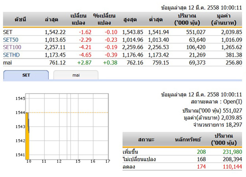 หุ้นไทยเปิดตลาดเช้าวันนี้ลดลง 1.62 จุด