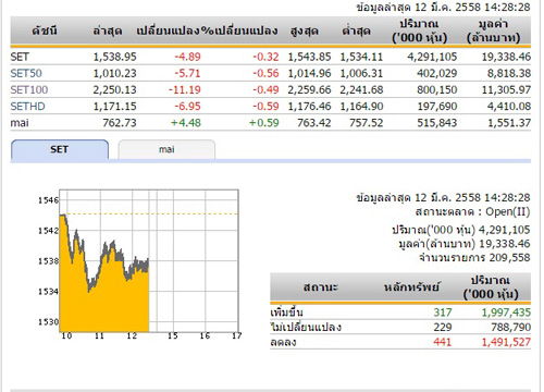 เปิดตลาดหุ้นภาคบ่ายปรับลดลง4.89จุด