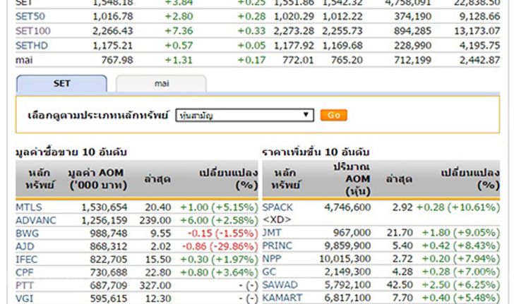 เปิดตลาดหุ้นภาคบ่าย ปรับเพิ่มขึ้น 3.84 จุด