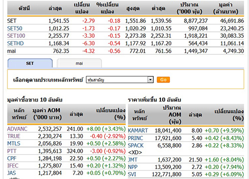 ดตลาดหุ้นวันนี้ ปรับตัวลดลง 2.79 จุด