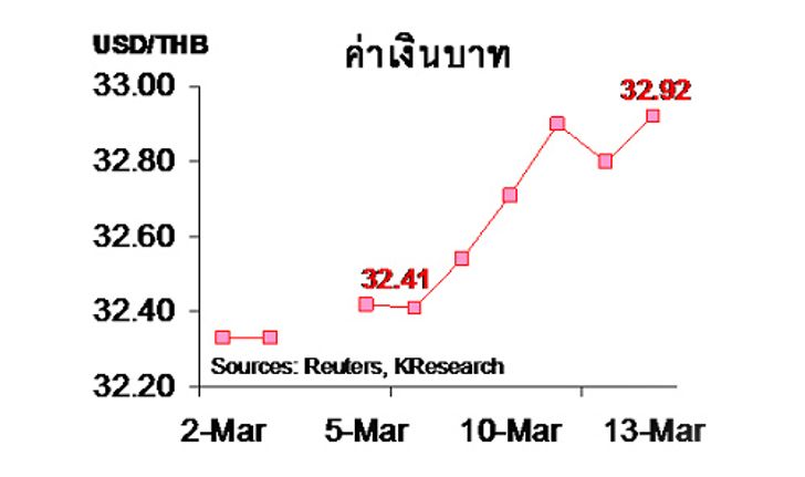 กสิกรคาด 16-20 มี.ค. ค่าบาท 32.70-33.00 ฿/$