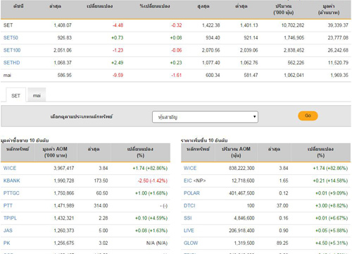 ปิดตลาดหุ้นวันนี้ลบ 4.48 จุด