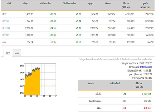 ปิดตลาดหุ้นภาคเช้าเพิ่มขึ้น 15.24 จุด