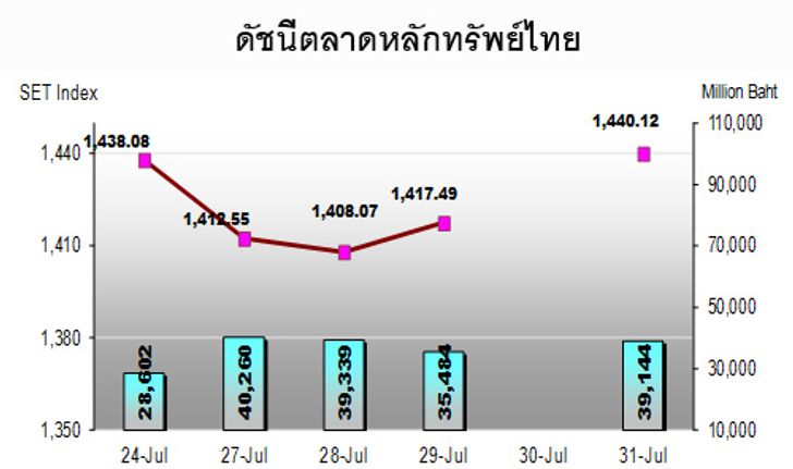 หุ้นสัปดาห์หน้าจับตากนง.ข้อมูลศก.USA