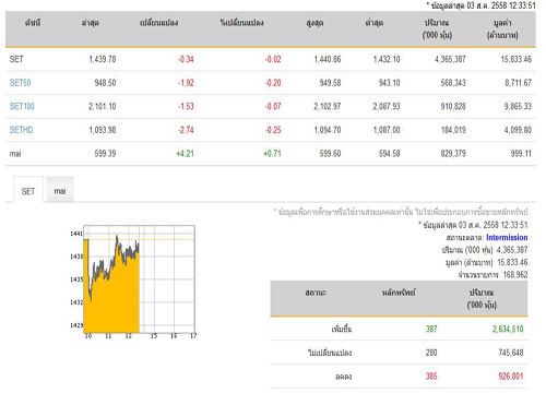 ปิดตลาดหุ้นภาคเช้าลดลง 0.34 จุด