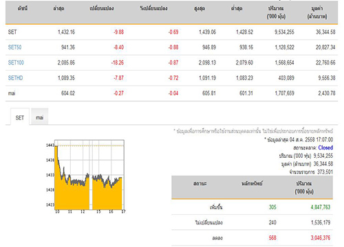 ปิดตลาดหุ้นวันนี้ ปรับลดลง 9.88 จุด