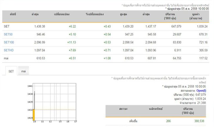 หุ้นไทยเปิดตลาดเช้าบวก 6.22 จุด