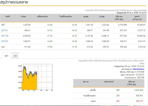 ปิดตลาดหุ้นภาคเช้าปรับบวก 5.44 จุด