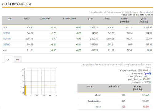 หุ้นไทยเปิดตลาดเช้าบวก 2.35 จุด