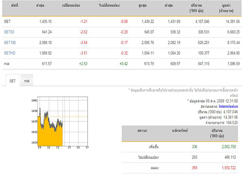 ปิดตลาดหุ้นภาคเช้าลบ 1.21 จุด