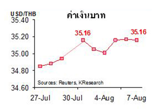 กสิกรคาดค่าบาทสัปดาห์หน้า35.00-35.25บาท/ดอลลาร์