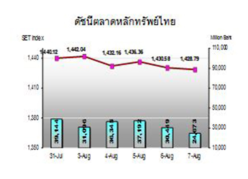 กสิกรชี้หุ้นไทยต้องจับตาตัวเลข ศก. US