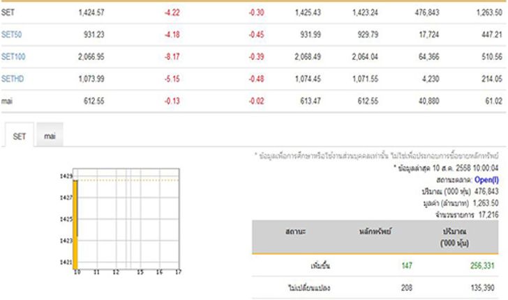 หุ้นไทยเปิดตลาดปรับตัวลดลง 4.22 จุด