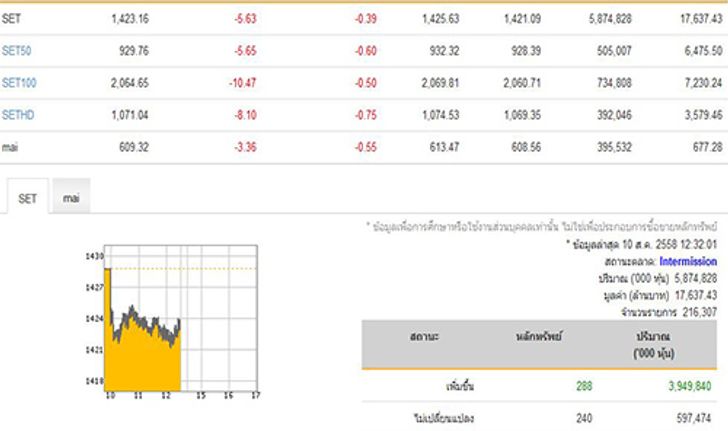 ปิดตลาดหุ้นภาคเช้าปรับลดลง 5.63 จุด