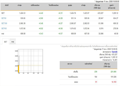 หุ้นเปิดตลาดปรับเพิ่มขึ้น 4.40 จุด