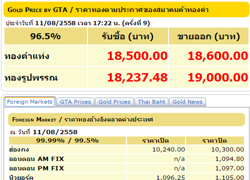 ราคาทองครั้ง9ลง50บ.รูปพรรณขาย19,000บ.