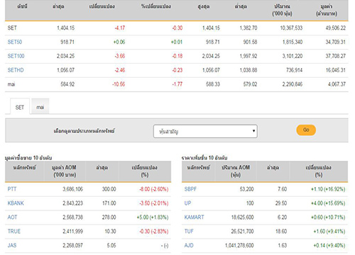 ปิดตลาดหุ้นวันนี้ลบ 4.17 จุด