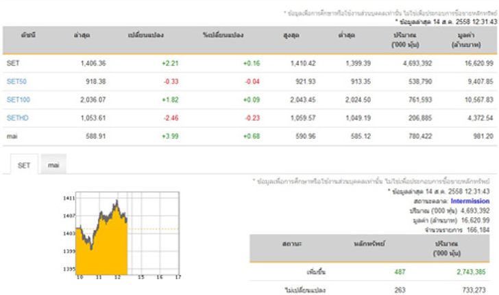 ปิดตลาดหุ้นภาคเช้าเพิ่มขึ้น 2.21 จุด