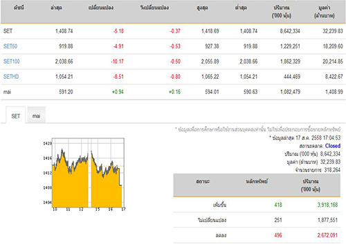 ปิดตลาดหุ้นวันนี้ปรับลดลง 5.18 จุด