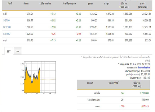 ปิดตลาดหุ้นภาคเช้าบวก5.43จุด