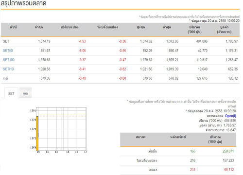 หุ้นไทย เปิดตลาดเช้านี้ ลบ 4.93 จุด