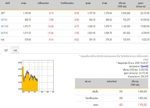 เปิดตลาดหุ้นภาคบ่ายลบ8.13จุด