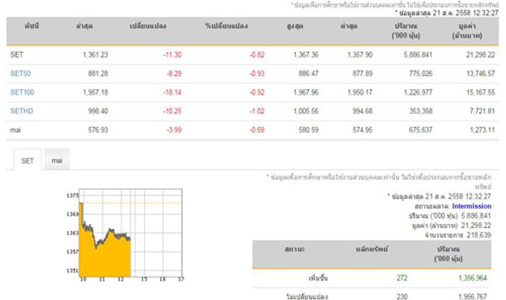 ปิดตลาดหุ้นภาคเช้าลบ 11.30 จุด